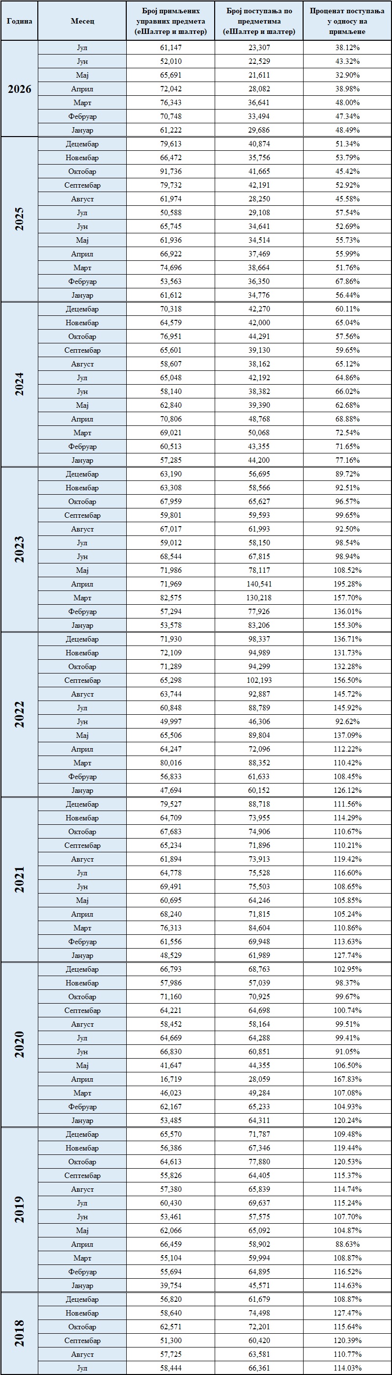 /content/images/stranice/statistika/2026/08/Primljeno postupljeno.jpg